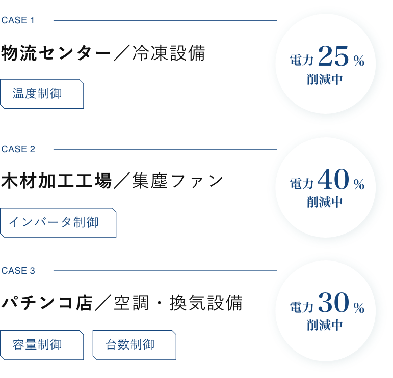 CASE 1 物流センター/冷凍設備 温度制御 CASE 2 木材加工工場/集塵ファン インバータ制御 CASE 3 パチンコ店/空調・換気設備 容量制御 台数制御